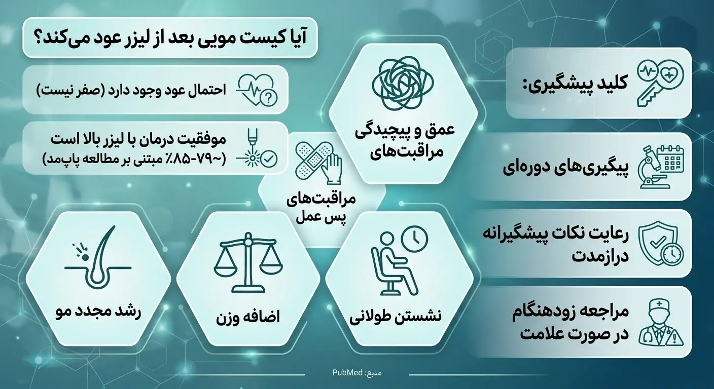 جلوگیری از عود بعد از لیزر کیست مویی
